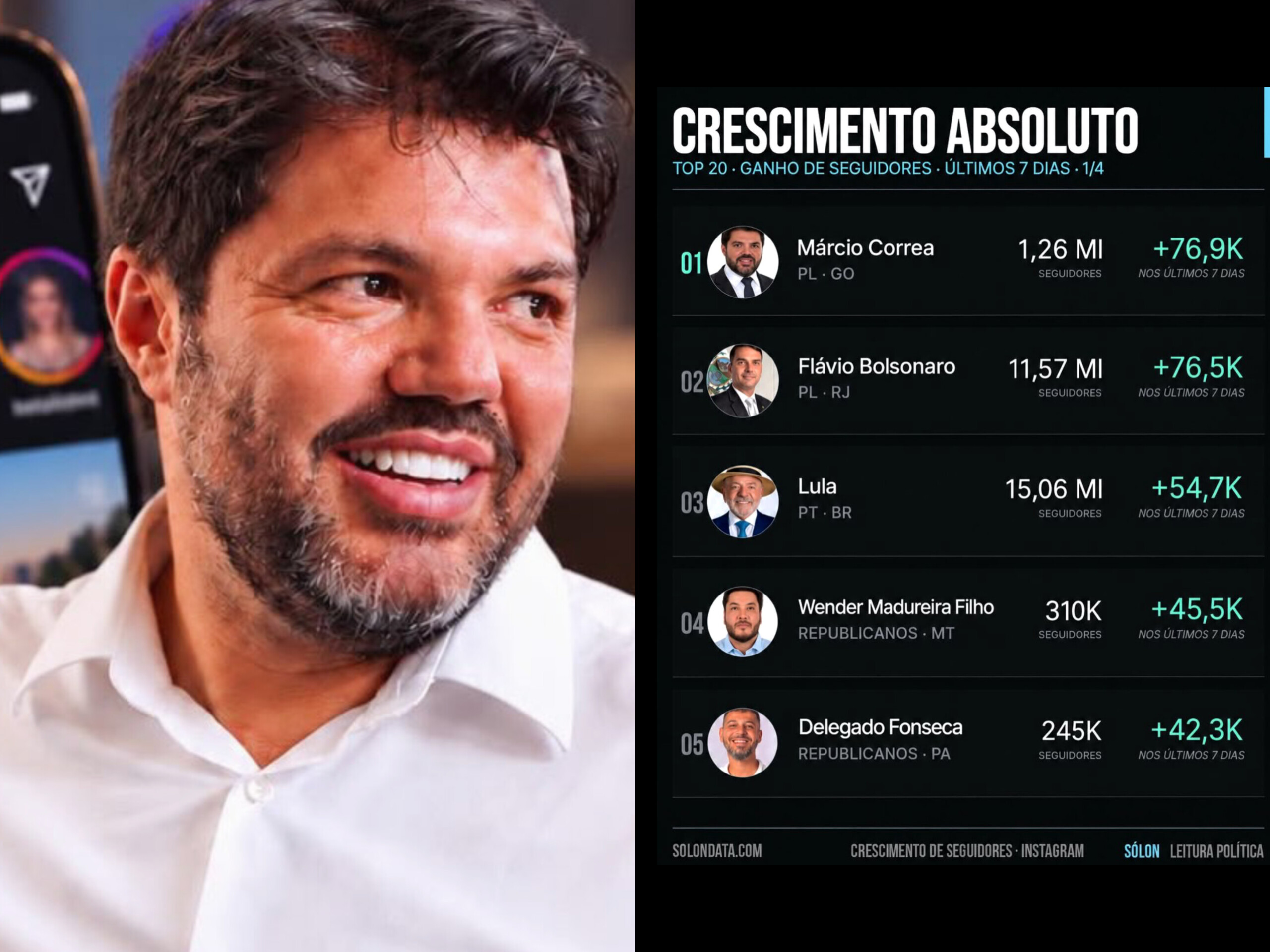 MÁRCIO CORRÊA SUPERA FLÁVIO BOLSONARO E LULA EM GANHO DE SEGUIDORES NA ÚLTIMA SEMANA